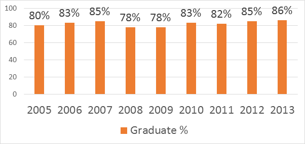 Bar chart of graduates as a percentage of year of entry 2005 – 2013: 2005 = 80% 2006 = 83% 2007 = 85% 2008 = 78% 2009 = 78% 2010 = 83% 2011 = 82% 2012 = 85% 2013 = 86%