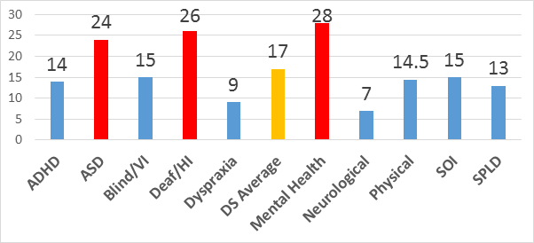 Bar chart of percentage of students withdrawing by disability type: ADHD = 14% ASD = 24% Blind/VI = 15% Deaf/HI = 26% Dyspraxia = 9% Mental Health = 28% Neurological = 7% Physical 14.5% SOI = 15% SPLD = 13%