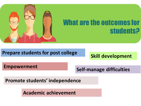 Image depicting students. Titled: What are the outcomes for students? Prepare students for college; skill development; empowerment; self-manage difficulties, promote independence; academic achievement. 