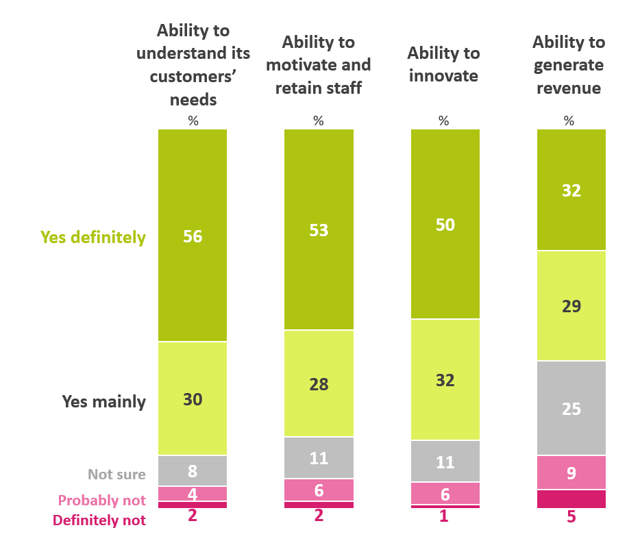 This image has 4 bar charts - The first reads - Ability to understand its customers needs; 56% said yes definitely, 30% said yes mainly, 8% said not sure, 4% said probably not, 2% said definitely not.  The second reads - Ability to retain motiviate and retain staff; 53% said yes definitely, 28% said yes mainly, 11% said not sure, 6% said probably not, 2% said definitely not.  The third reads - Ability to innovate; 50% said definitely yes, 32% said mainly yes, 11% said not sure, 6% said probably not, 1% said definitely not.  The foruth reads - Ability to generate revenue; 32% said definitely yes, 29% said yes mainly, 25% said not sure, 9& said probably not and 5% said definitely not.