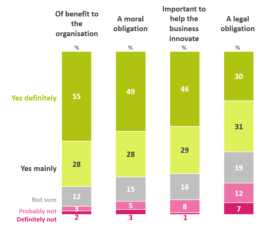 The graphic to the right of the text is a series of 4 accompanying bar charts that give a percentage breakdown of responses of participating companies to question stated above.  Each bar chart is colour coded. Bar chart 1 is titled 'Of benefit to the organisation' and informs that 55% of respondents feel that hiring people with a disability is definitely of benefit, 28% feel they are mainly of benefit while 12% are not sure and the remaining 5% feel they probably or definitely are not of benefit.   Bar chart 2 is titled 'A moral obligation' and informs that 49% of respondents feel they definitely have, 28% feel they mainly have, 15% are not sure and the remaining 8% feel they probably or definitely do not have a moral obligation.  Bar chart 3 is titled 'Important to help business innovate'.  46% of respondents feel staff with a disability definitely do, 29% feel they mainly do, 16% are not sure and the remaining 9% feel they probably or definitely are not an important factor to business innovation.  Bar chart 4 is titled 'A legal obligation'.   It informs that 30% of respondents feel they definitely have, 31% feel they mainly have, 19% are unsure, 12% feel they probably do not while the remaining 7% feel they definitely do not a legal obligation.