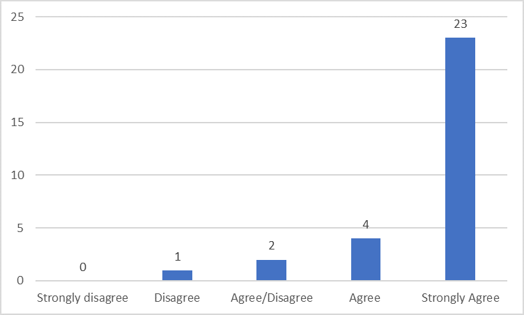 Chart showing students responses to question: the choice between indivdual verses group work has been helpful in providing flexibility in my learning - 0 strongly disagree, 1 disagree, 2 disagree/agree, 4 agree and 23 strongly agree.