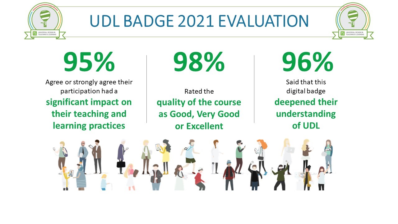 UDL BADGE 2021 EVALUATION - 95% Agree or strongly agree their participation had a significant impact on their teaching and learning practices. 98% Rated the quality of the course as Good, Very Good or Excellent. 96% Said that this digital badge deepened their understanding of UDL.