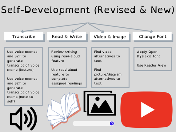 A flow chart depicting the four types of new and revised scenarios explored in the self-development lab. The four types of scenarios are using transcription tools, reading and writing, using videos and images, and changing fonts. Below the flow chare are images of an audio volume symbol, a book, a search bar, a generic image icon, and the YouTube logo.