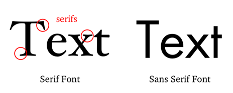 Image shows the difference between a serif font which has decorative strokes, versus a sans serif font which doesn't.