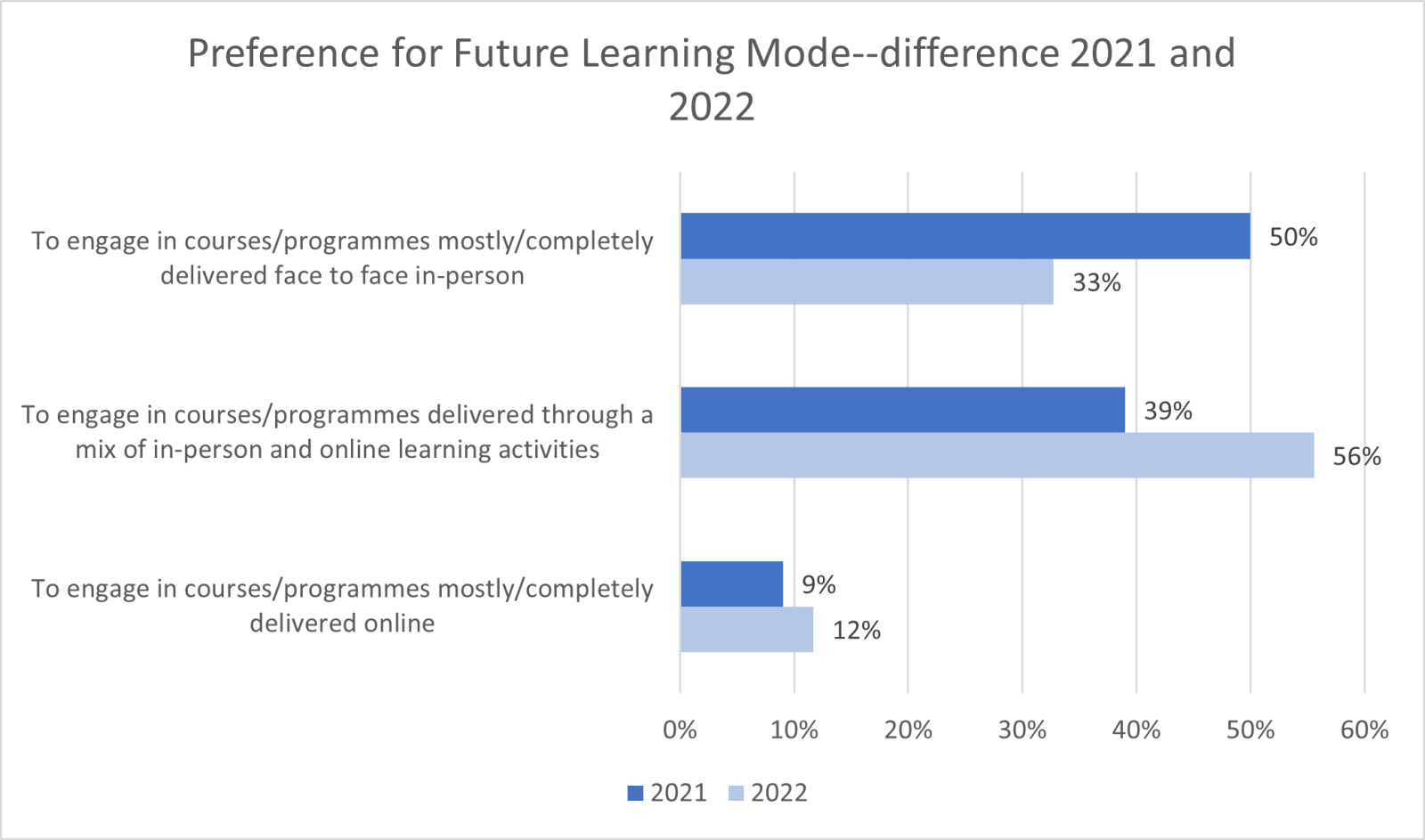 A bar chart of the statistics for student's preferences for future learning mode and the difference between the years 2021 and 2022. In 2022, 33 percent of participants stated that they preferred to engage with their studies face to face, compared to 50 percent in 2021. in 2022 56 percent preferred blended learning, compared to 39 percent in 2021. Finally, in 2022 12 percent stated a preference for online engagement compared to 9 percent in 2021.