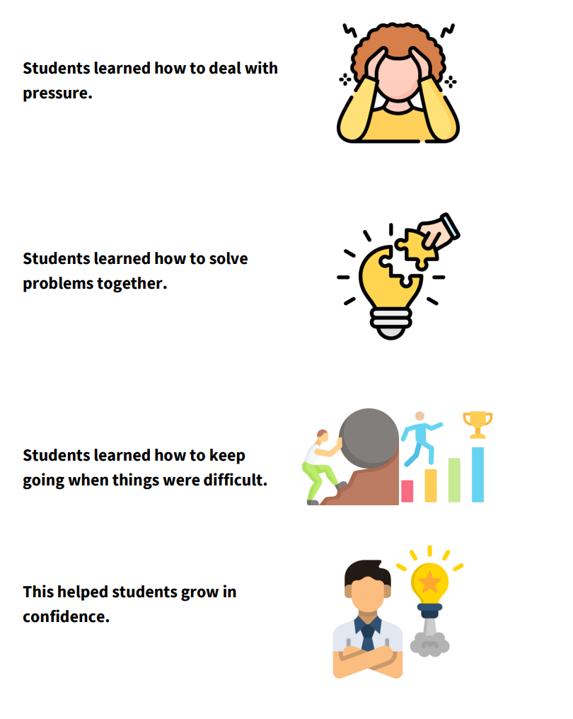 Student's learnt how to deal with pressure and solve problems together. They learnt how to keep going when things got difficult. This helped them grow in confidence.
