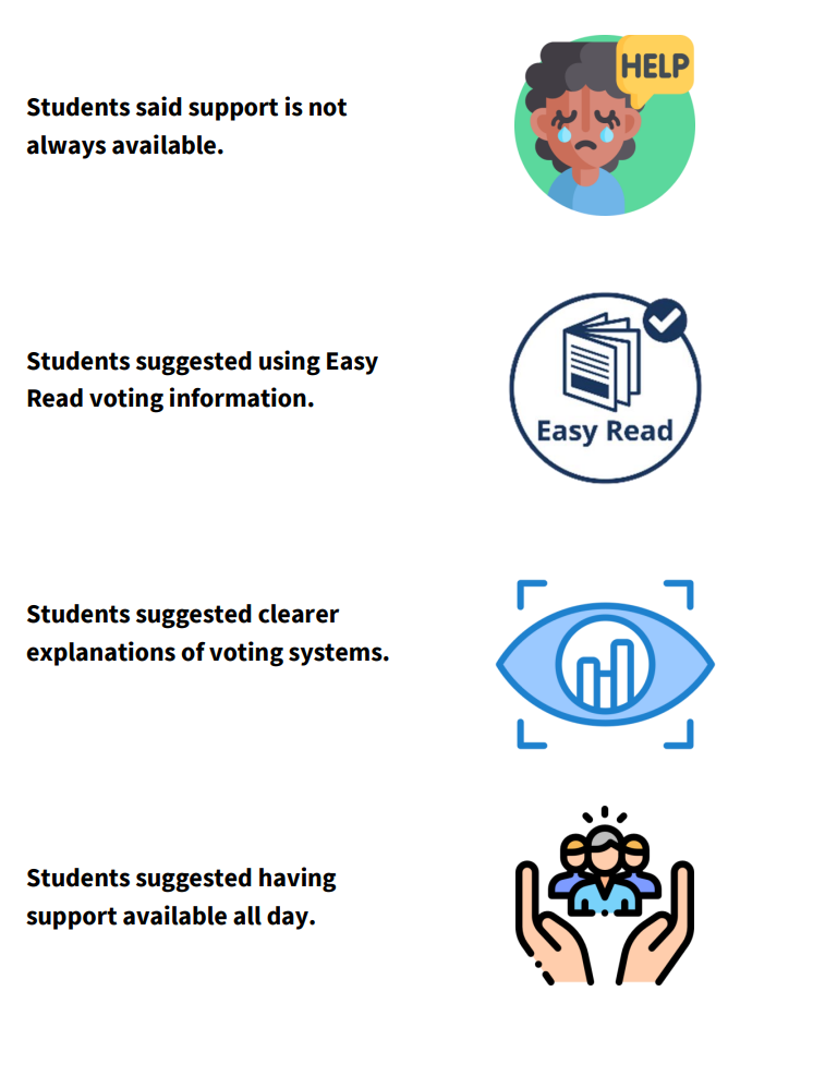 Students said support is not always available and suggested using Easy Read voting information. Students suggested clearer explanations of voting systems and having support available all day.