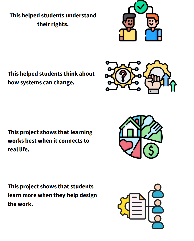This helped students understand their rights and how systems can change. This project shows that learning works best when it connects to real life and that students learn more when they help design the work.