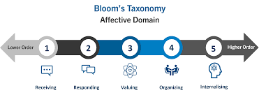 Image of Blooms Taxonomy i.e. the 5 stages of learning 