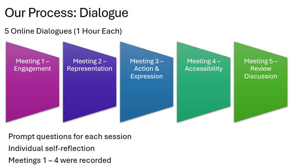 Themes of the five dialogue meetings Meeting 1 Engagement Meeting 2 Representation Meeting 3 Action and Expression Meeting 4 Accessibility Meeting 5 Review Discussion