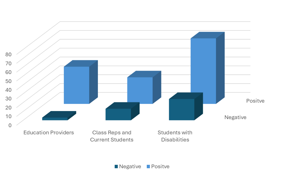 The graph shows a more positive reaction from those surveyed 