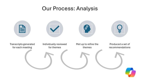 The stages of our analysis process: Transcripts generated for each meeting. We individually reviewed for themes. We met up to refine the themes. We produced a set of guidelines. A Microsoft CoPilot logo is included as CoPilot was used to support thematic analysis.