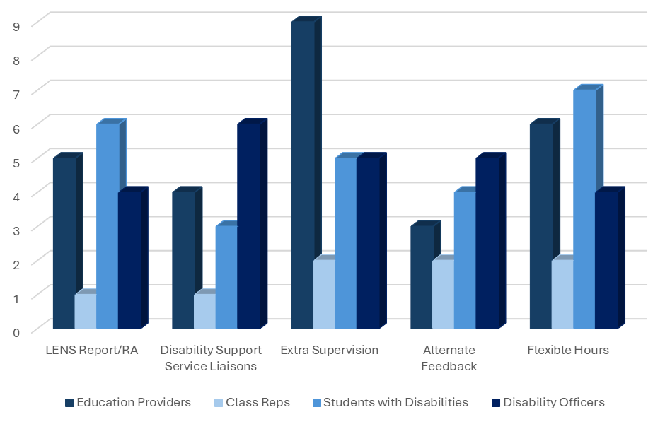 Effective Supports: LENS report/RA; Disability Support Service liaisons; extra supervision; alternative feedback; flexible hours.
