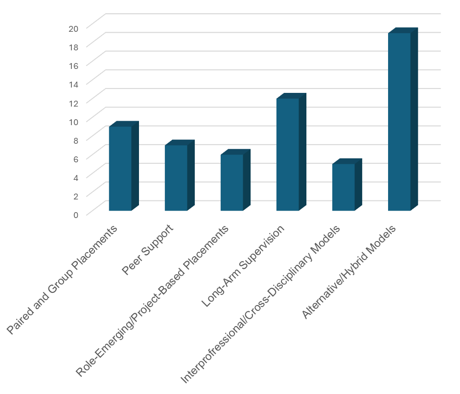 Paired and group placements; Peer Support; Role-Emerging/Project based placements; Long-arm supervision; Interprofessional/cross-disciplinary models; alternative/hybrid models 