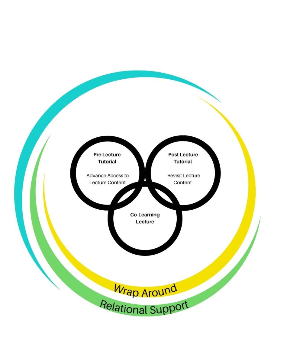 Image of 4 stage model