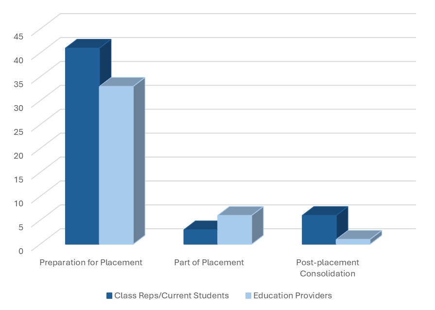 Modalities used as preparation for placement; part of placement and post placement