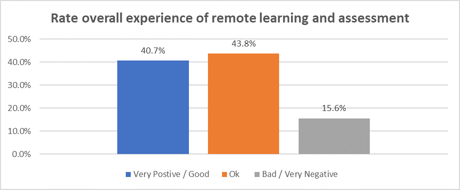 Data graph showing 40.7 percent of students had a very positive experience of remote learning and assessment; 43.8 percent said it was ok and 15.6 percent said it was a bad or very bad experience