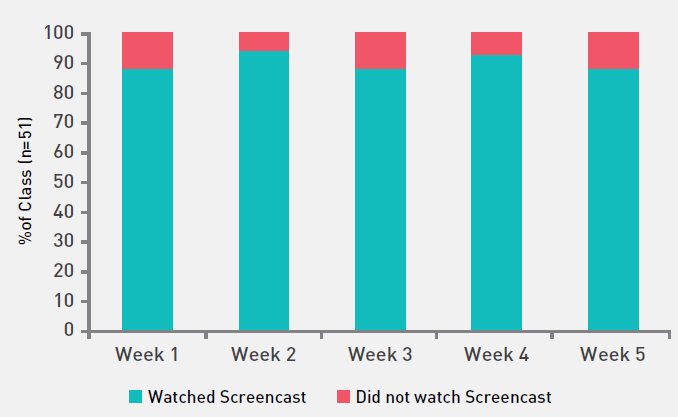 Proportion of students watching screencast video prior to lectures