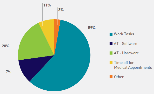 Percentage Workplace Accomodations