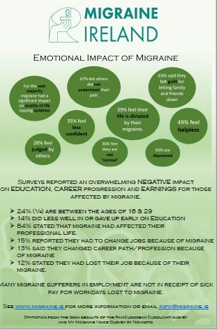 Preview image of Migraine Ass. Ireland Poster, it's green and displays pieces of text in circular clip art and with further key statistics below not readable 