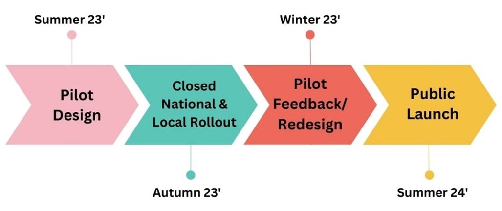 Timeline graphic. Pilot Design: Summer '23. Closed National and Local Rollout: Autumn '23. Pilot Feedback/Redesign: Winter '23. Public Launch: Summer '24.