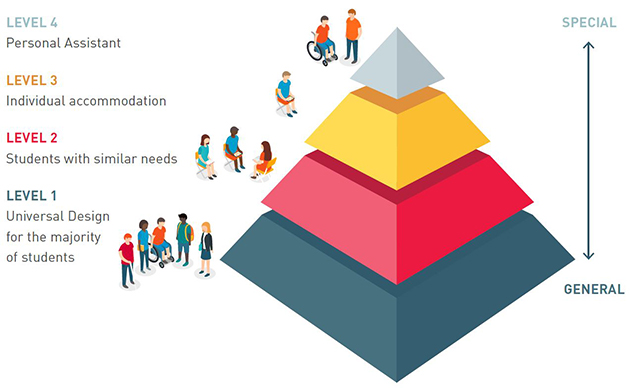 The Inclusive Education Pyramid - Level 1 (the base of the pyramid) shows the majority of students being catered for in the classroom via UDL principles. Level 2 shows group supports (e.g. learning support sessions) given to groups of students with similar needs. Level 3 further up the pyramid shows students who require an individual accommodation such as a piece of assistive technology. On Level 4 (the tip of the pyramid) sit students who require personal supports such as a personal assistant or scribe.