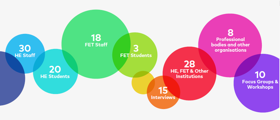 The Research in Numbers: 30 HE staff 20 HE Students 18 FET Staff 3 FET Students 10 Focus Groups & Workshops 15 Interviews 28 HE, FET & Other Institutions 8 Professional bodies and other organisations