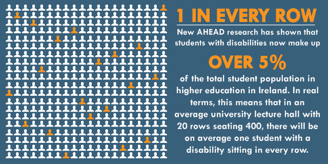 In an average university lecture hall with 20 rows seating 400, there will be on average one student with a disability sitting in every row and 20 students with disabilities in a full lecture.