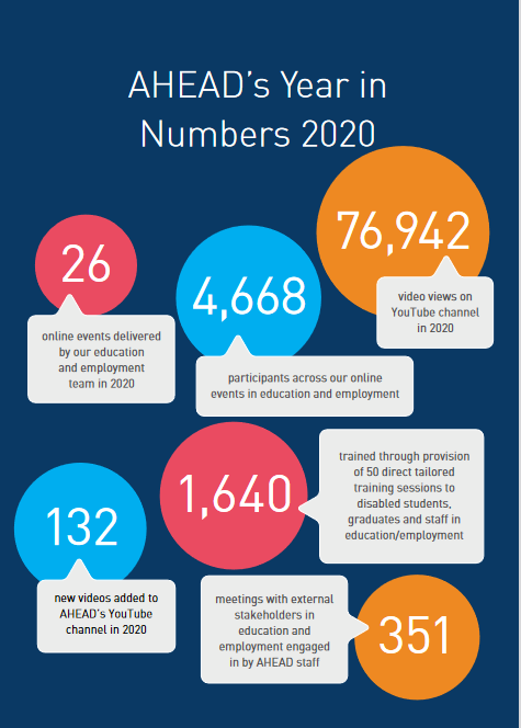 AHEAD's year in numbers 2020 - 26 online events delivered by our education and employment team in 2020, 4668 participants across our online events in education and employment, 76942 video views on YouTube channel in 2020, 132 new videos added to AHEAD’s YouTube channel in 2020, trained through provision of 50 direct tailored training sessions to disabled students, 1640 graduates and staff in education/employment, 351 meetings with external stakeholders in education and employment engaged in by AHEAD staff,